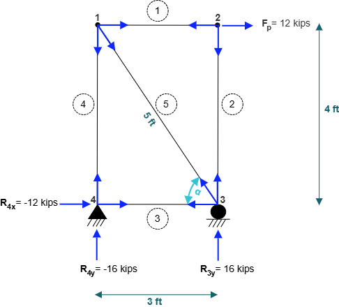 Figure 10.1: Real load system for 4-joint truss