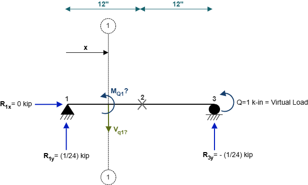 Figure 10.11: Real load system for overhanging beam