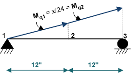 Figure 10.12: Cut section FBDs for overhanging beam