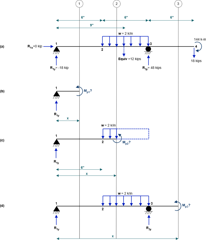Figure 10.13: Real moment diagram for overhanging beam