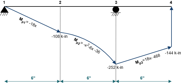 Figure 10.14: Virtual load system for overhanging beam