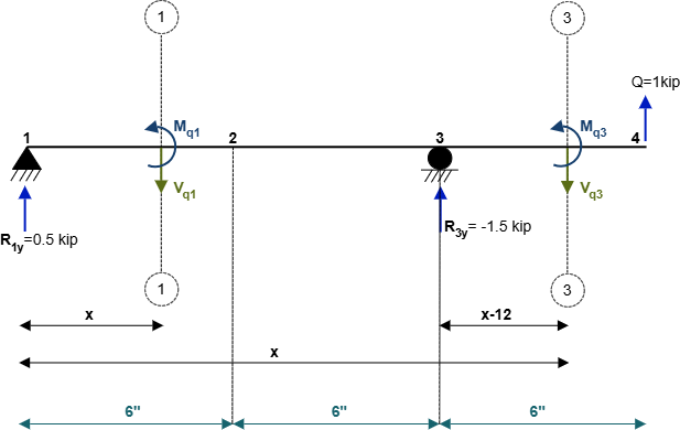 Figure 10.15: Virtual moment diagram for overhanging beam