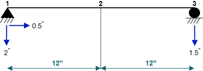 Figure 10.17: Virtual moment diagram for support motion