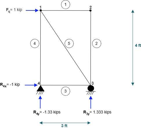 Figure 10.2: Virtual load system for 4-joint truss