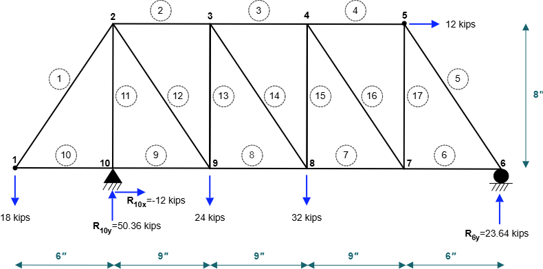 Figure 10.3: Real load system for 10-joint, 17-member truss