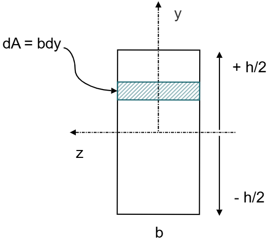 Figure 10.5: Real load system and moment diagram for simply supported beam