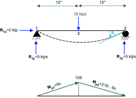 Figure 10.6: FBD of cut sections 1-1 and 2-2