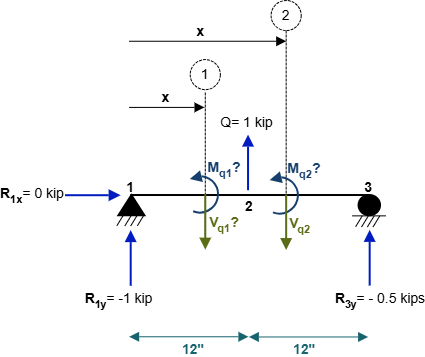 Figure 10.9: Virtual load system for beam rotation at node 3