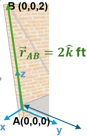 Figure 3.16: Position Vector