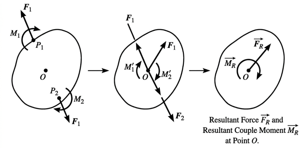 Figure 3.25: Force and Couple System at Point O