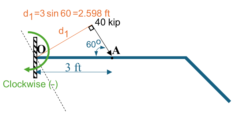 Figure 3.4: Moment generated by Force 1