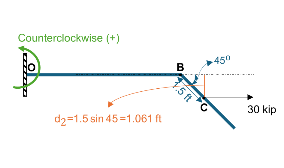 Figure 3.5: Moment generated by Force 2