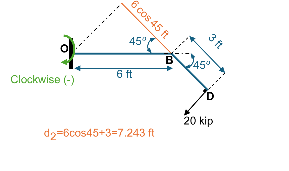 Figure 3.6: Moment generated by Force 3