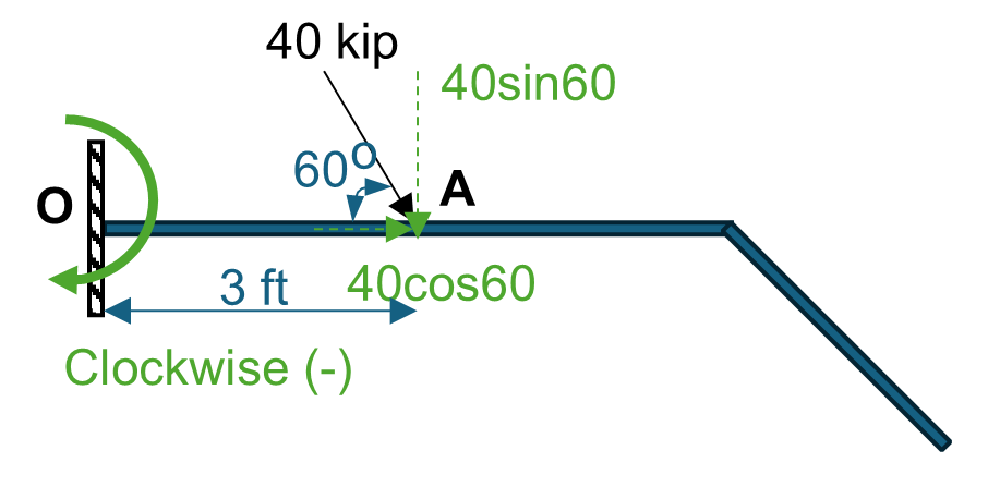 Figure 3.7: Components of Force 1