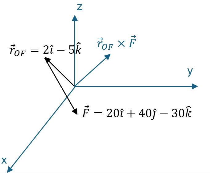 Figure 3.11: Example 3.2 Vectors