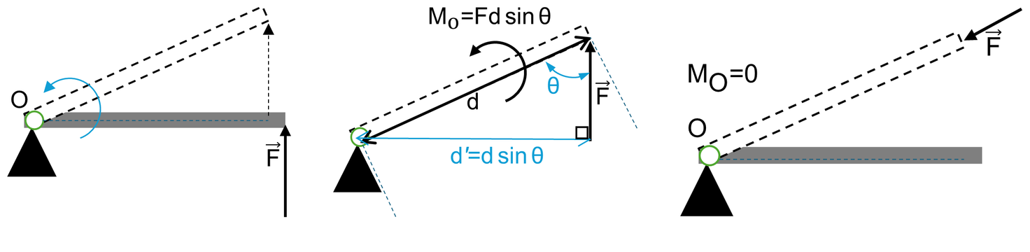 Figure 3.1: Introduction to Moments