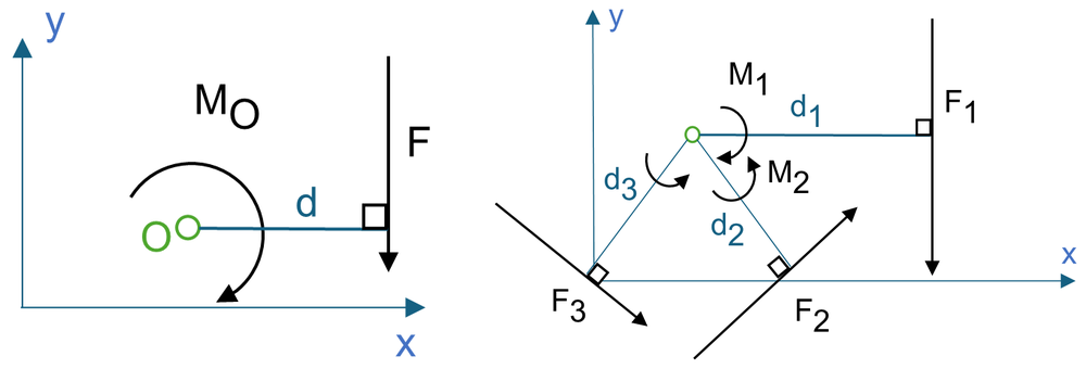 Figure 3.2: Moment of a Force in 2-D Space
