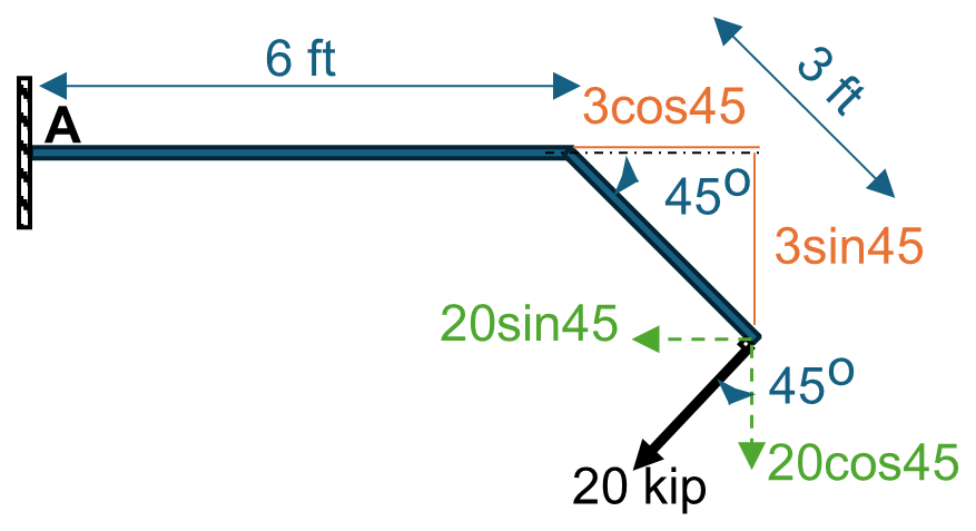 Figure 3.8: Components of Force 3