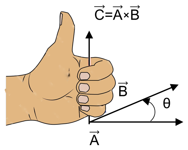 Figure 3.9: Cross Product Right-Hand Rule