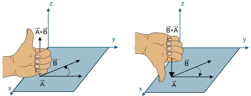 Figure 3.10: Laws of Cross Product