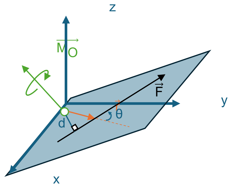 Figure 3.12: Moment of a Force - Direction and Magnitude
