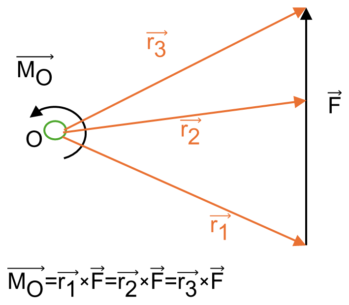 Figure 3.13: Principle of Transmissibility