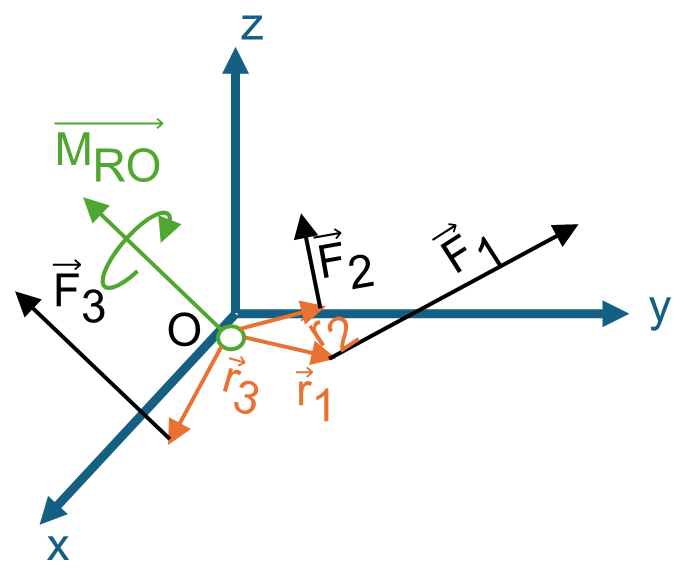 Figure 3.14: Resultant Moment of Forces