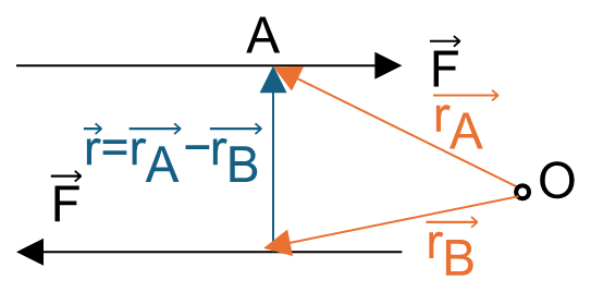 Figure 3.21: Force Couple