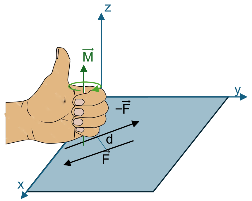 Figure 3.22: Couple Moment Right-Hand Rule