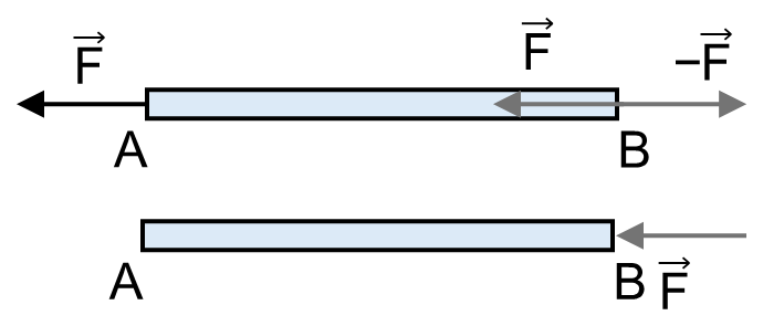 Figure 3.23: Equivalent Couples
