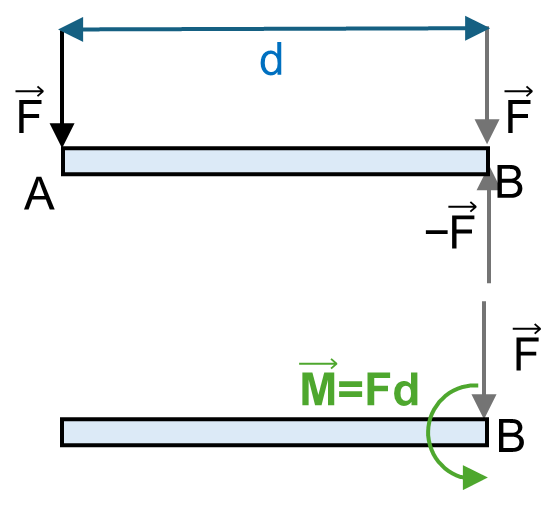 Figure 3.24: Resultant Couple Moment