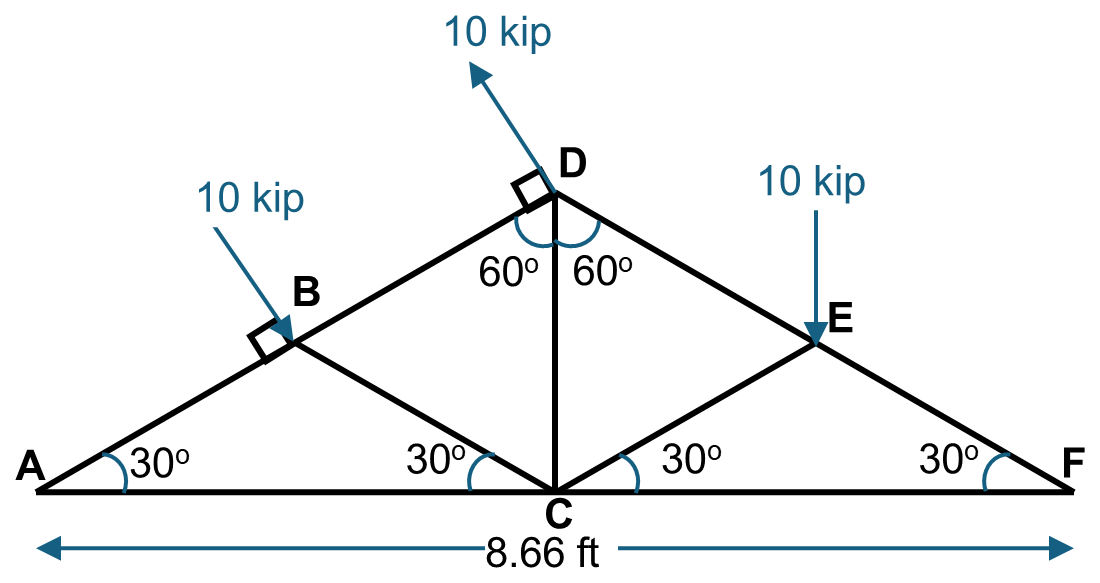 Figure 3.27: Truss for Example 3.6