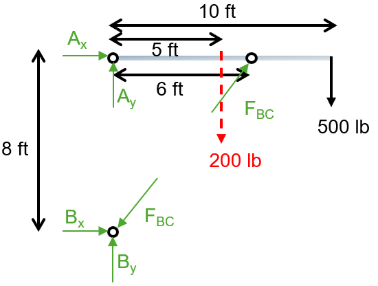 Figure 4.6: Free-Body Diagram for Example 4.3