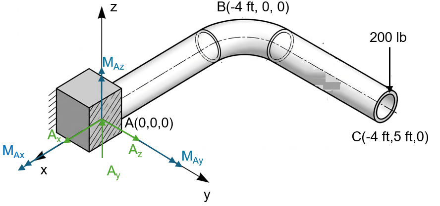 Figure 4.8: Free-Body Diagram for Example 4.4