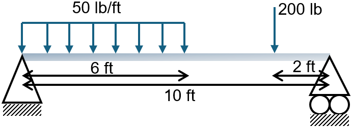 Figure 4.1: Example 4.1 Beam Setup