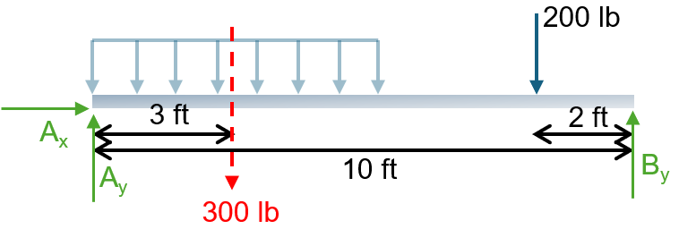 Figure 4.2: Free-Body Diagram of Example 4.1