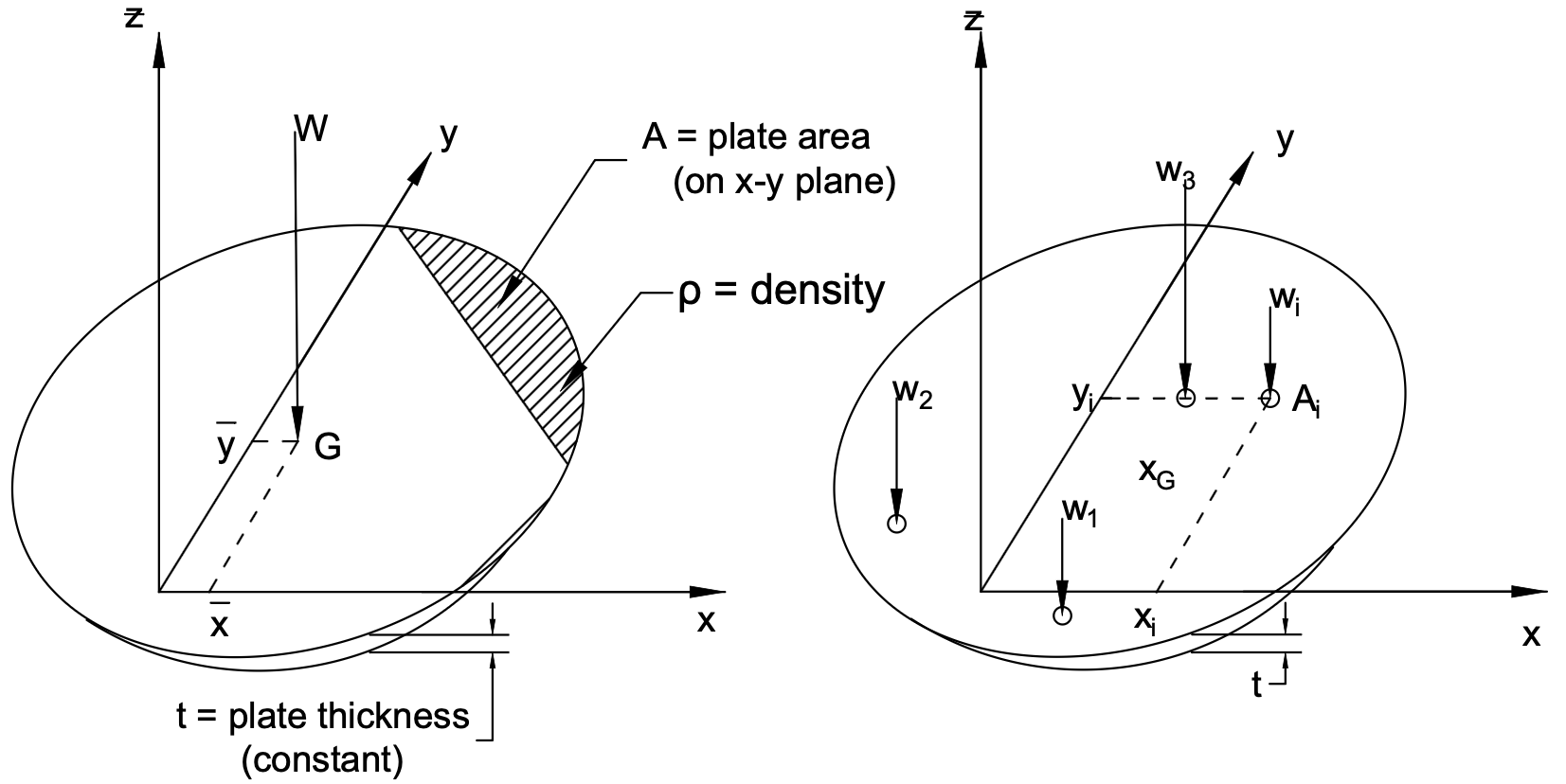 Figure 5.1: Flat Plate with Center of Gravity