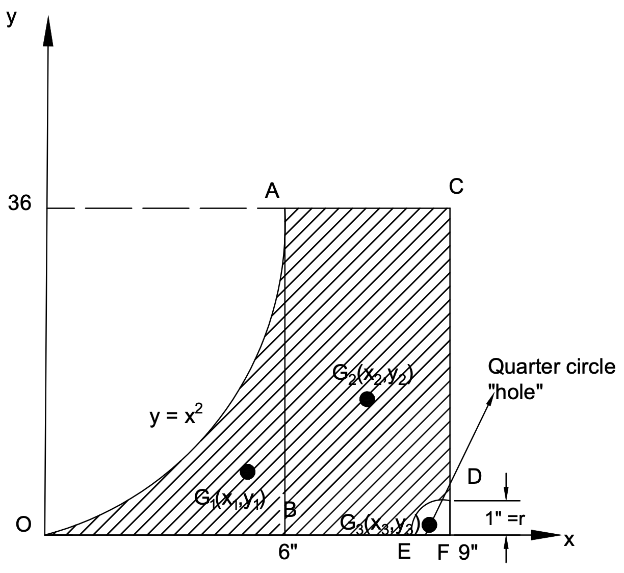 Figure 5.10: Shaded Composite Area with Parabolic Boundary