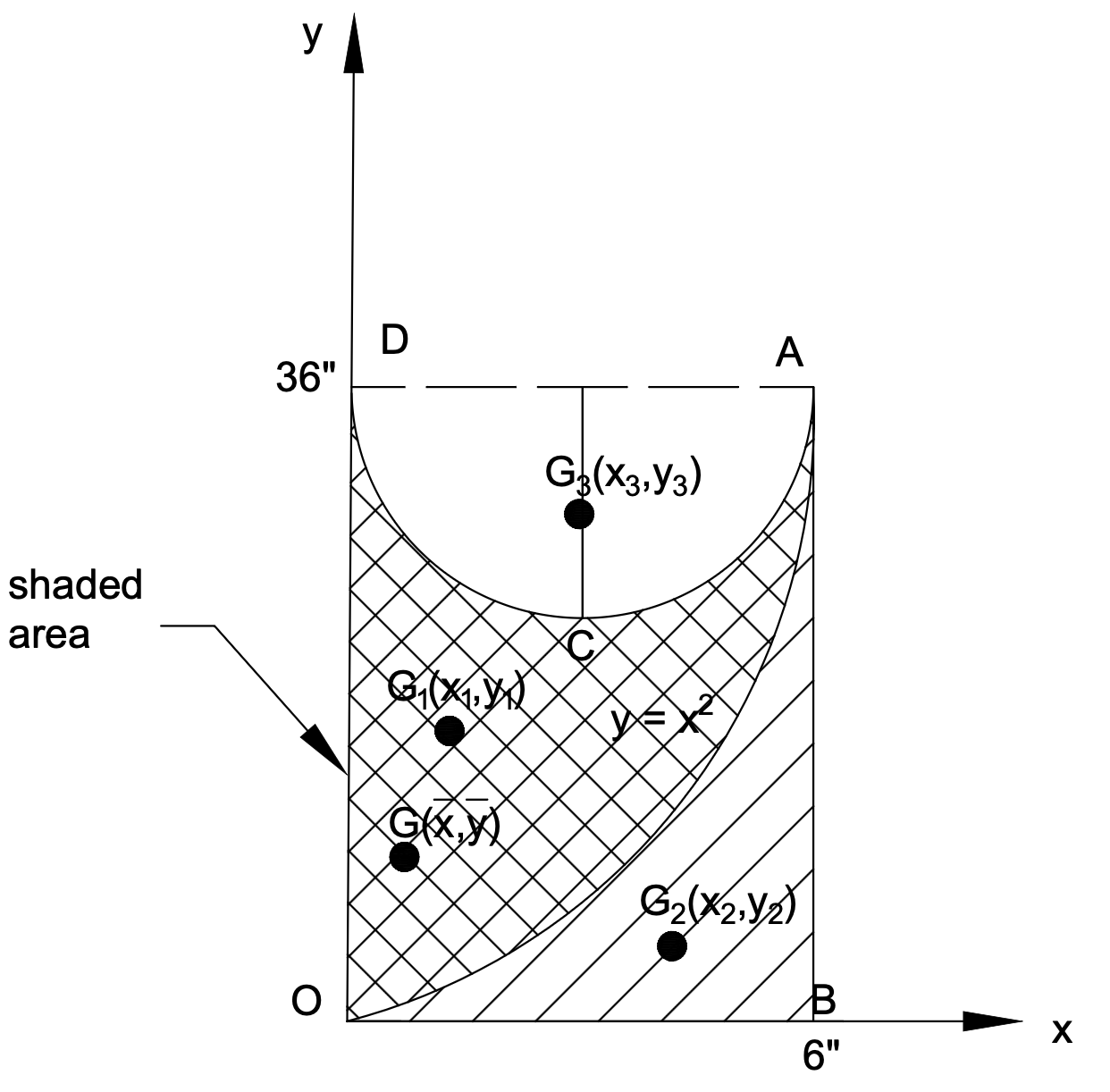 Figure 5.11: 2-D Area Bounded by Parabola and Cutout