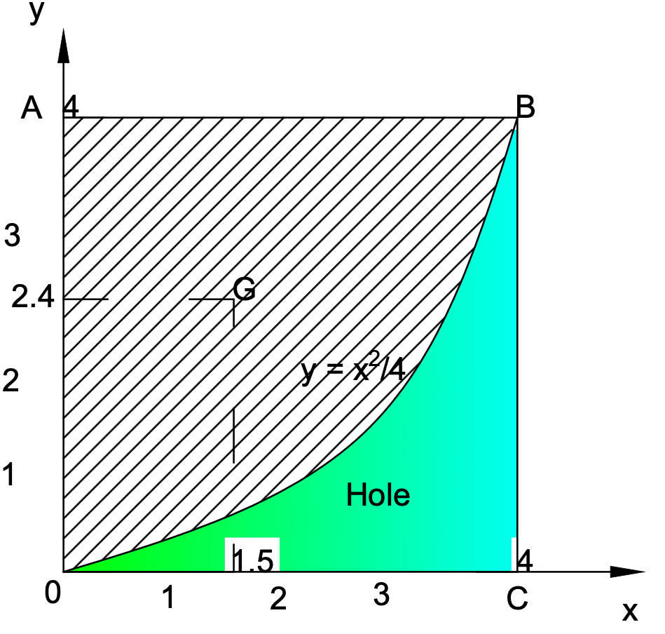 Figure 5.17: Area under Parabolic Curve