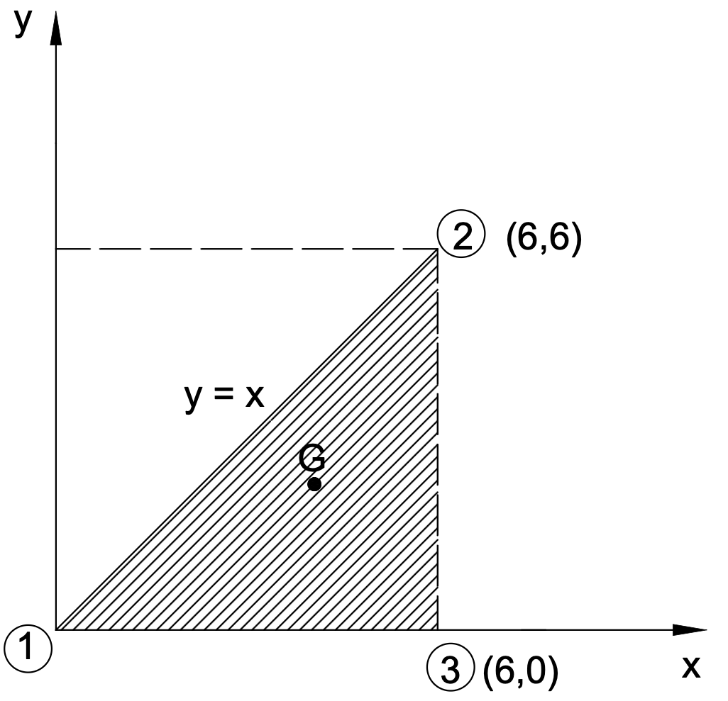 Figure 5.18: Area Bounded by Curve and Line