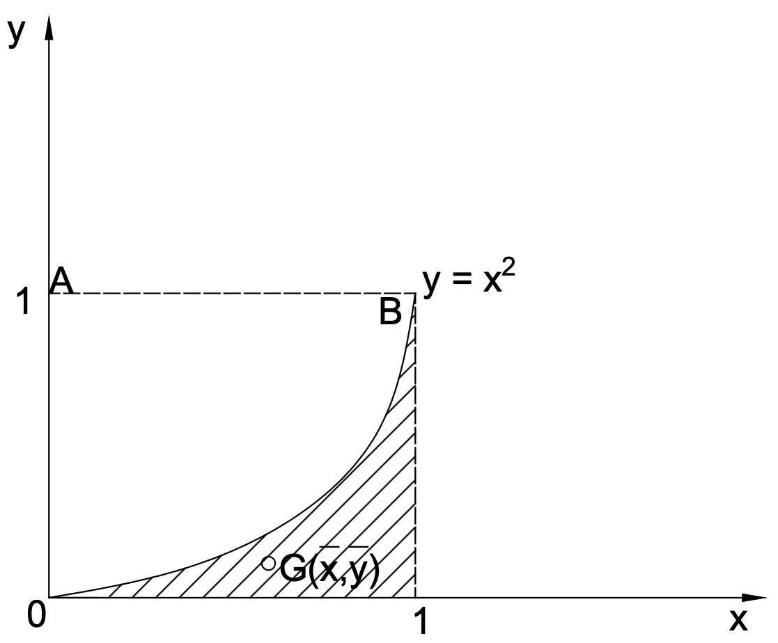Figure 5.19: Parabolic Spandrel Area
