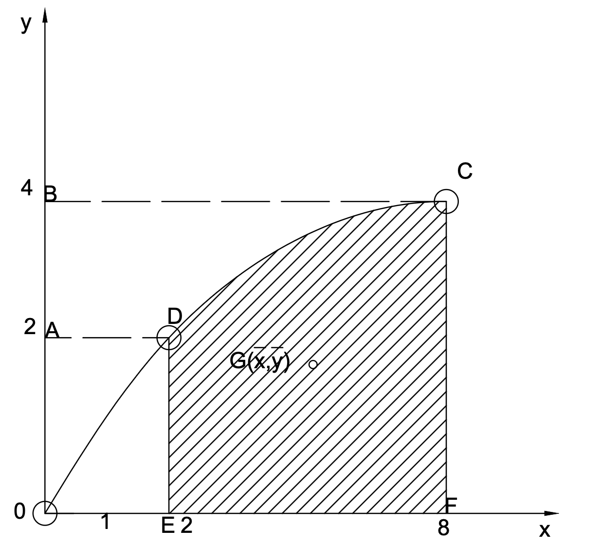 Figure 5.20: Composite Area with Curve Cutout