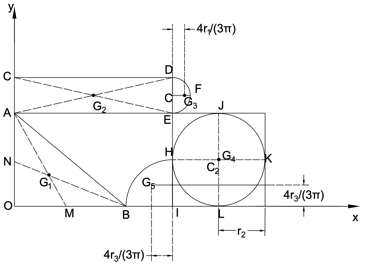 Figure 5.6: Standard Geometric Centroids