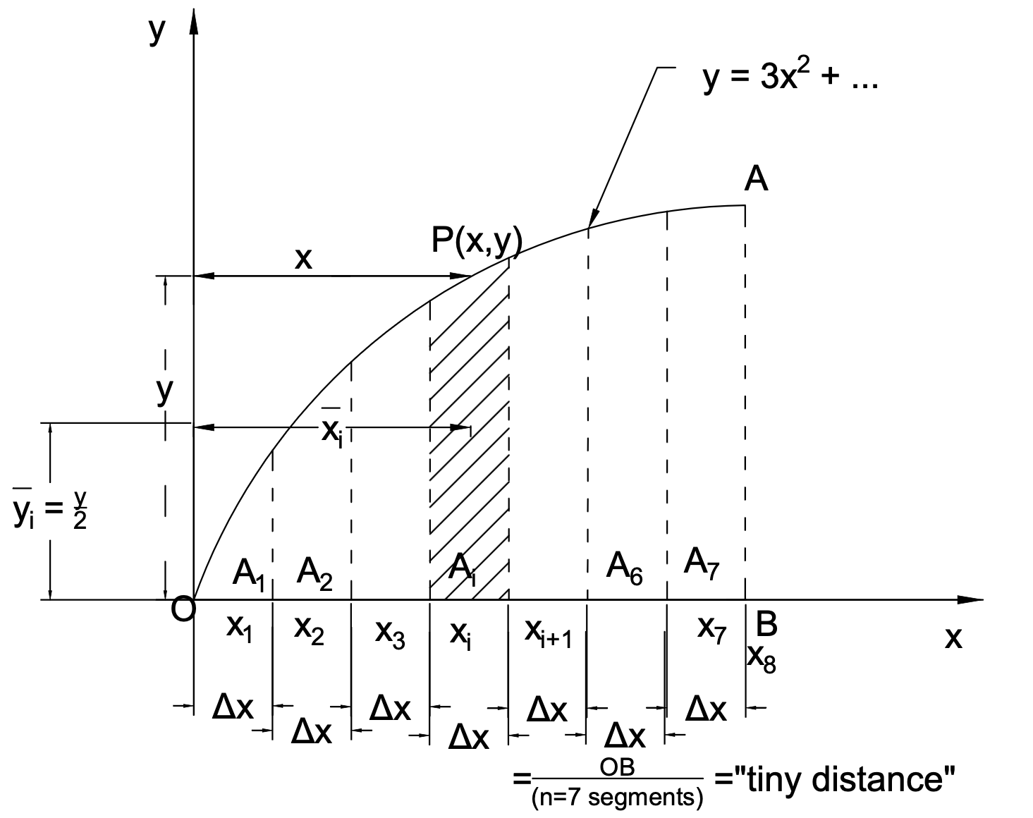 Figure 5.9: Differential Strip Element for Integration