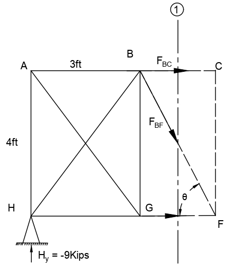 Figure 6.10: Method of Sections Free-Body Diagram
