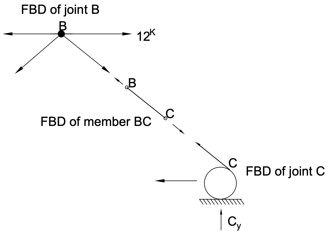 Figure 6.3: Joint Free-Body Diagram
