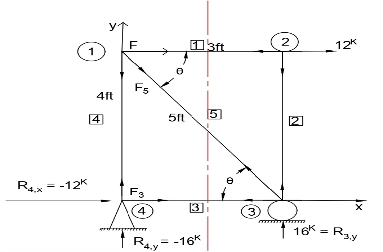 Figure 6.4: 5-Bar Truss Structure