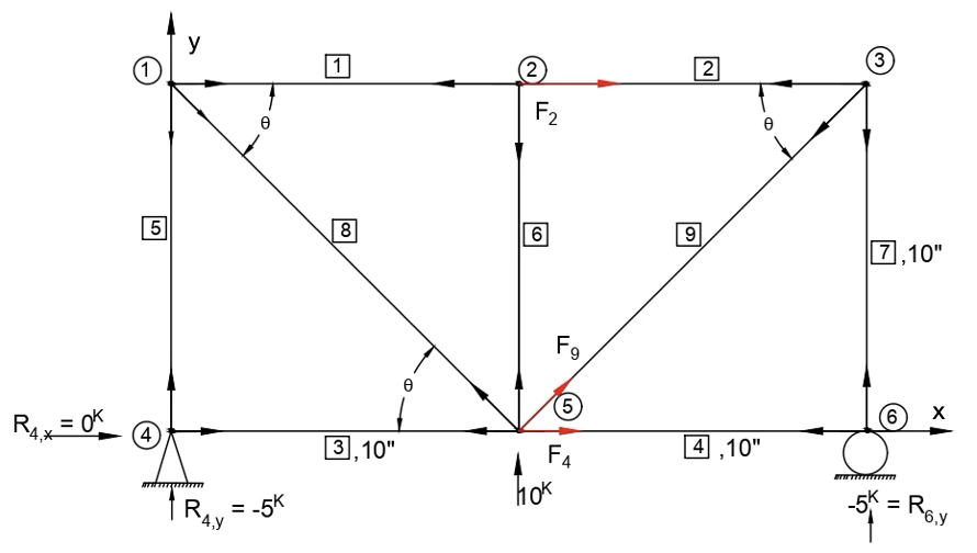 Figure 6.5: 9-Bar Truss Structure