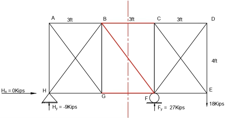 Figure 6.9: 3-Panel Truss Method of Sections